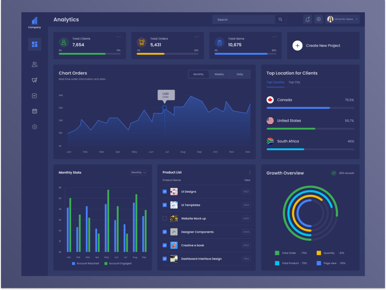 Analytics Dashboard by Most. Salma Khatun on Dribbble