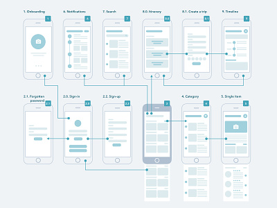 Wireflow for Traveling App app design digital experience design flowchart process sketch strategy thinking traveling ui ux wireflow wireframe