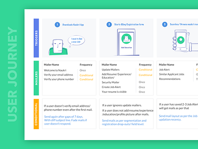 User Journey Mailers conditions e mail mail storytelling user journey