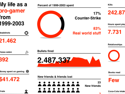 Gamefographic of my pro-gaming past