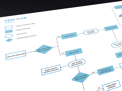 Nest Redesign | User Flow Diagram app app design flow home nest nest app smart smarthome user userflow