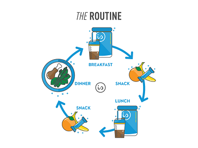 The Routine