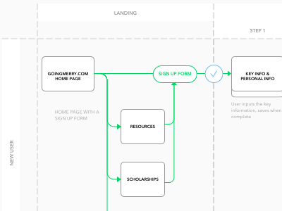 Landing Page User Flow app design product design startup ui ux web apps