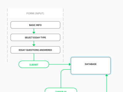 UX Flow for essay generation product concept app design product design ux