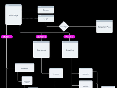 Web App UX / User flow app design product design startup ui ui design user centered design ux ux design web apps web design