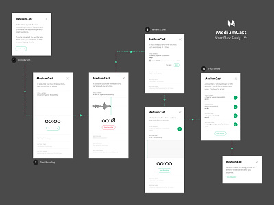 MediumCast User Flow design feature product ui user flow ux wireframe