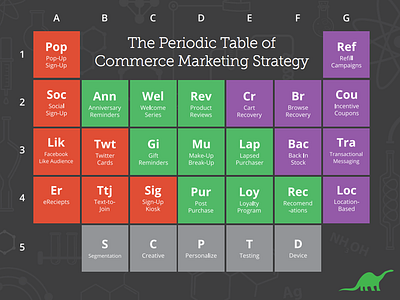 The Science of Commerce Marketing bronto chemistry commerce ecommerce infographic science vector