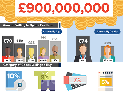 Social Commerce infographic bronto flat infographic software vector