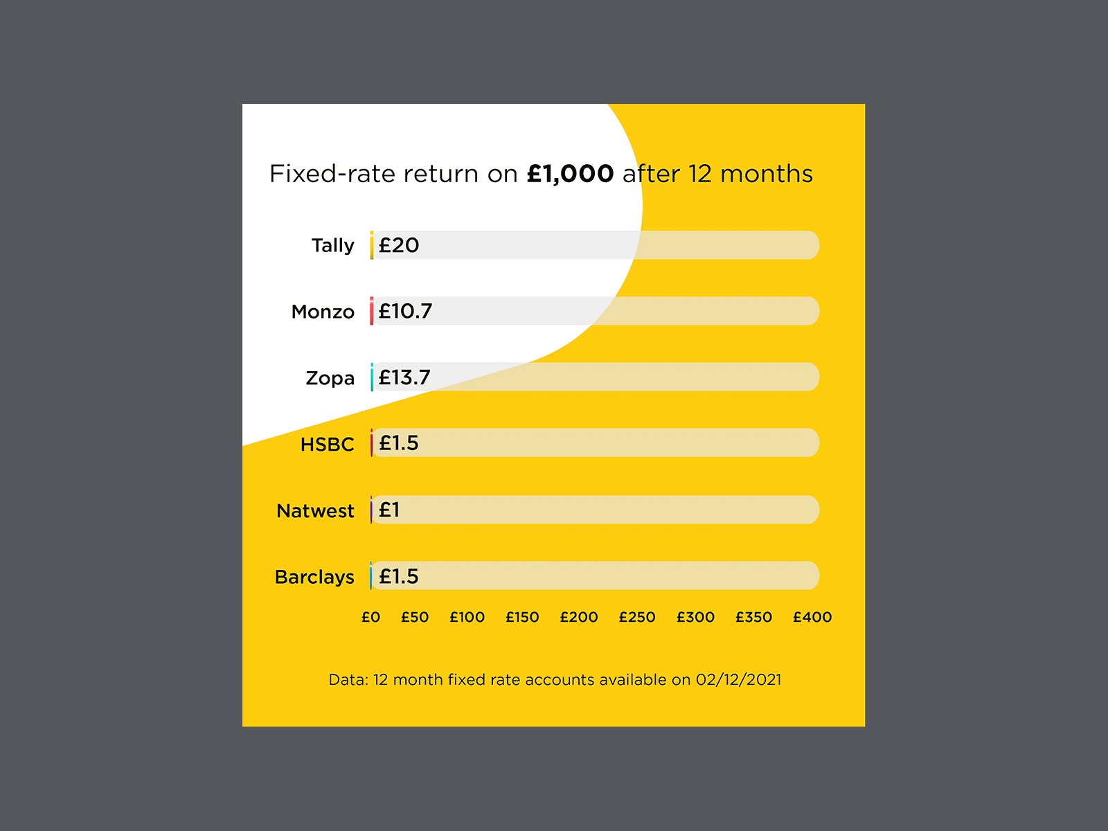 Fixed rate accounts social post accounts advertising bank bank accounts barclays creative digital digital bank gold graph hsbc money monzo natwest savings social media social post tally yellow