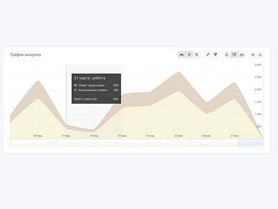 Traffic overview chart