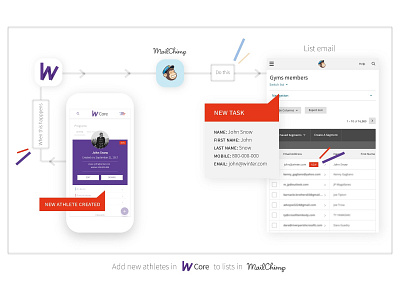 Infographic | Wodify Core + Zapier app design graphic illustration infographic layout trigger wodify zapier
