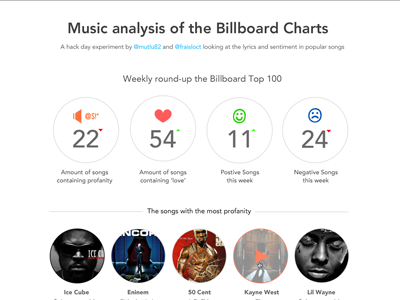 Hackday - LyricsYo - Music lyric sentiment analysis analytics data hack hackday homepage infographic music statistics stats stream tooltip ui web