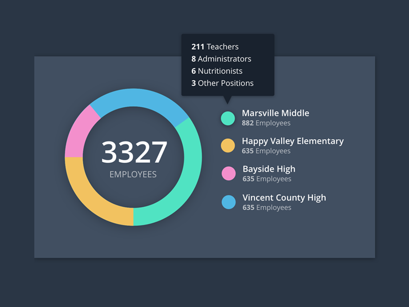 Dashboard Panel Concepts panel school employees chart graph donut dashboard