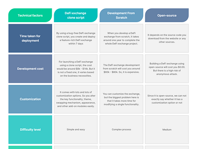 Create your own DeFi Exchange platform to maximize profits defi development methods defi exchange development