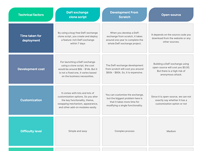 Create your own DeFi Exchange platform to maximize profits