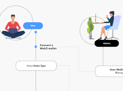 User flow of 1inch Exchange clone script