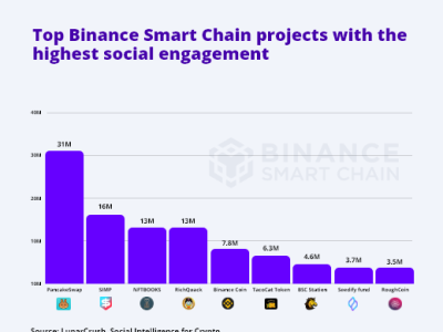 Pancakeswap Growth Timeline