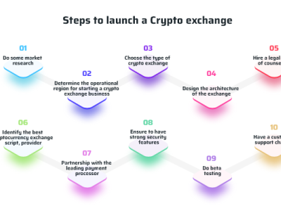 How to Create a Cryptocurrency Exchange create a crypto exchange create a cryptocurrency exchange