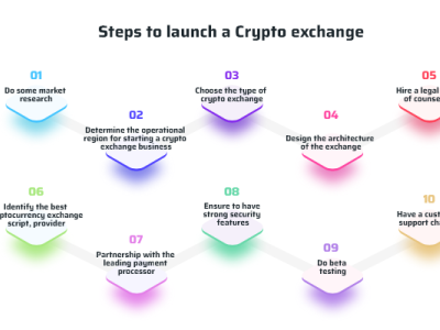 How to Create a Cryptocurrency Exchange