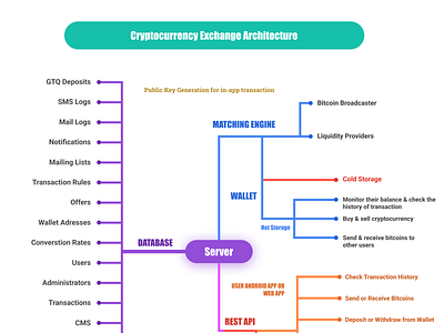 Cryptocurrency Exchange Architecture