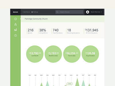 Donor Dashboard admin dashboard donors giving green layout mockup online