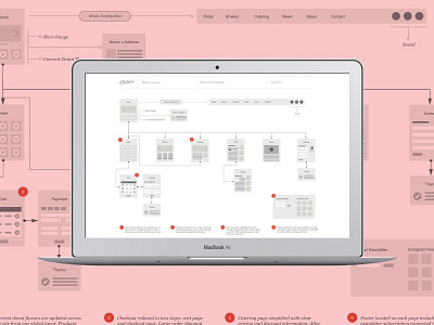 Sitemap for Makers Donuts Website chart design donuts flow layout makers sitemap sketch ux