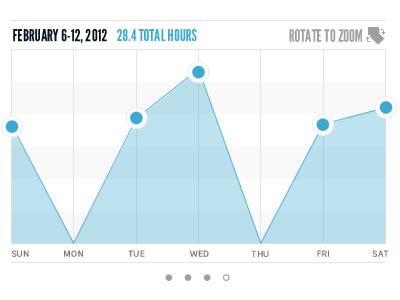 Graph chart dashboard graph ios