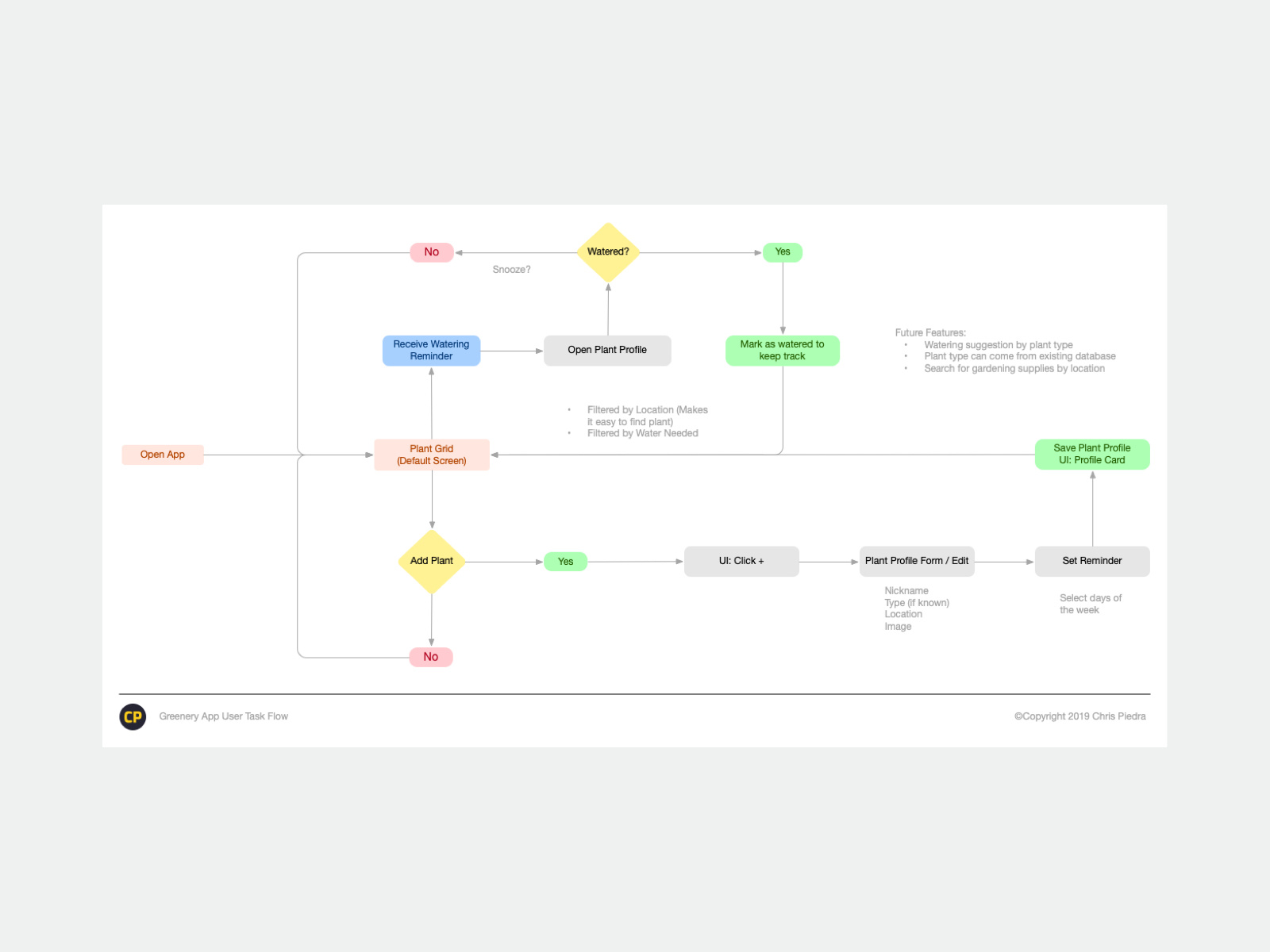 Greenery App User Task Flow By Chris Piedra On Dribbble