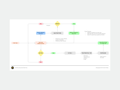 Greenery App User Task Flow app design process diagram interaction design product design task flow user experience user journey ux workflow