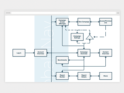 Sitemap design experience flow planning platform site map user ux
