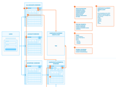 Site Wire Flow app experience notes site flow sitemap wireframe