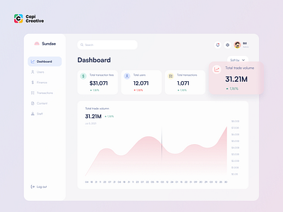 Sundae - Admin dashboard Design