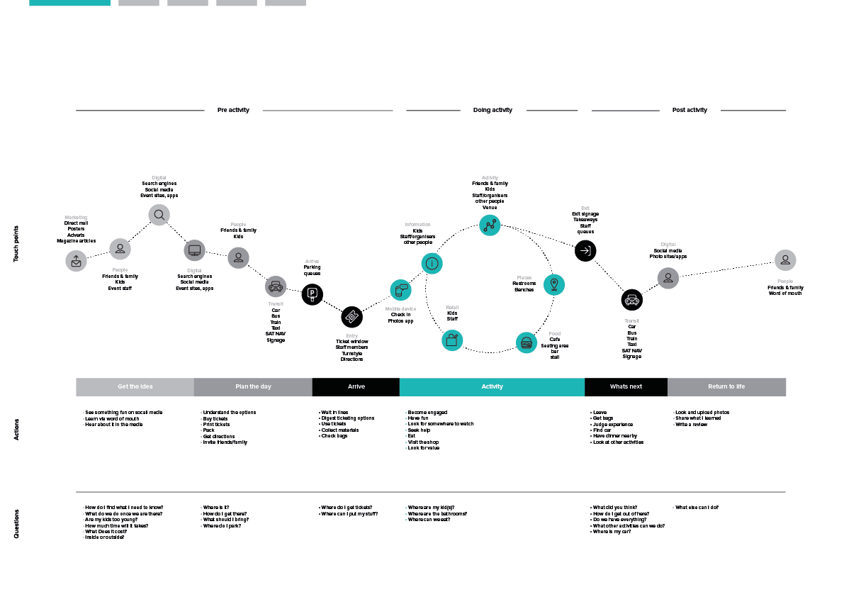 Experience Map by David Miller - Experience Map 