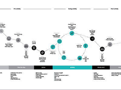 Experience Map experience mapping ux