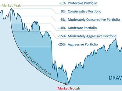 Financial Drawdown Chart chart financial graph investment portfolio