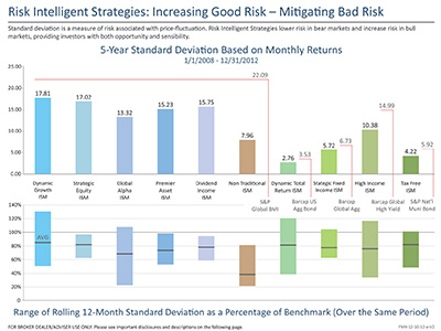 Risk Intelligent Charts chart financial foliometrix graph investing