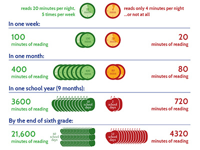 20 Minutes Of Reading Per Night children elementary infographic learning reading school