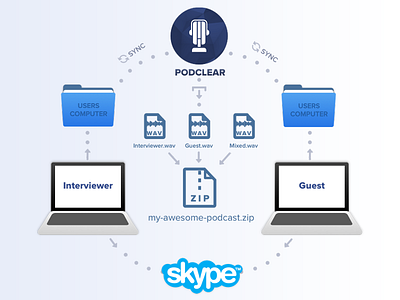 Pod Clear Work Flow audio podcast podclear skype stream