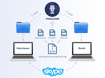 Pod Clear Work Flow