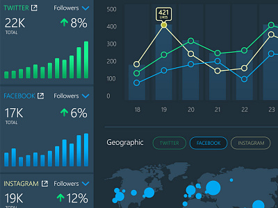 Social Performance Dashboard clean dashboard flat social ui