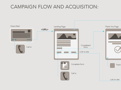 Campaign Flow and Acquisition Part 1 conversion direct mail flow chart marketing