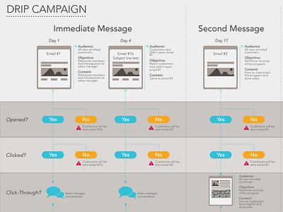 Drip Campaign conversion drip campaign flow chart