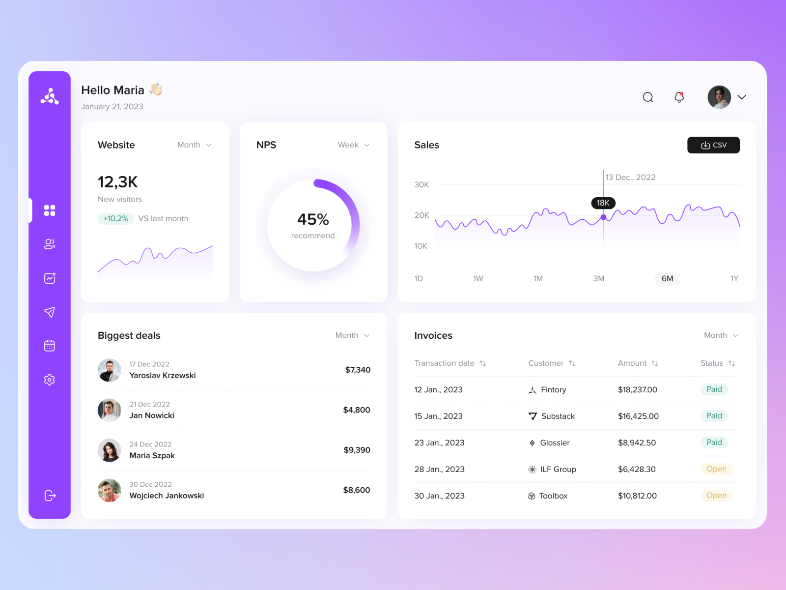 KPI dashboard: analytics UX by Anastasiia on Dribbble