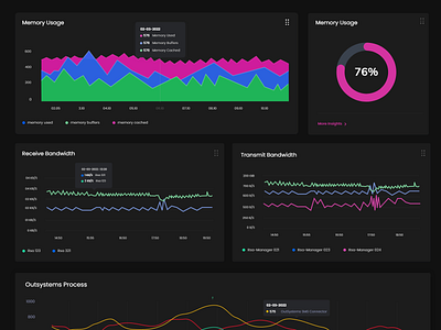 Dashboard Charts