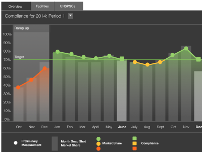 Charting Contract Measurement Over Time bar graph charts contracts healthcare measurement supply chain