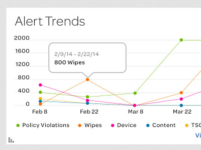Alert Trends dashboard data infographic management mdm