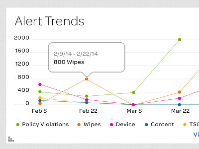 Alert Trends