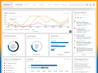 Dashboard admin alerts analytics dashboard graphs it management mdm tiles trends