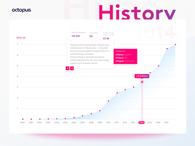 History of Octopus - Timeline bar desktop fin tech financial gradients london red statistic timeline ui design