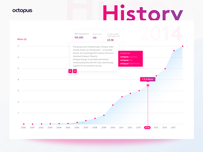 History of Octopus - Timeline